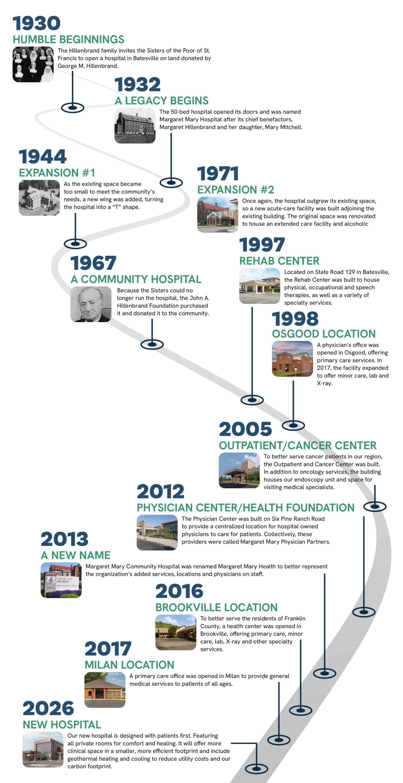 MMH History Timeline
